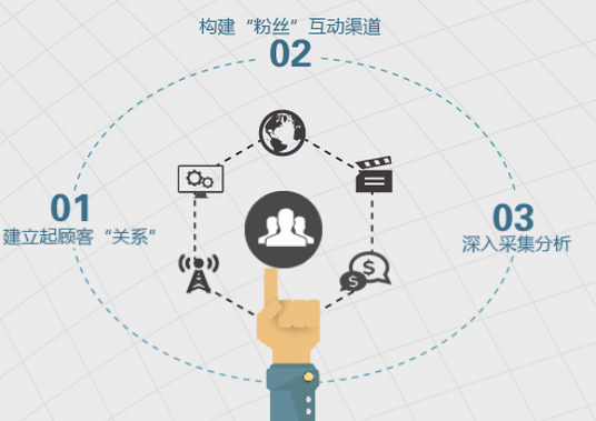 數字營銷策劃公司策劃需注意什么？